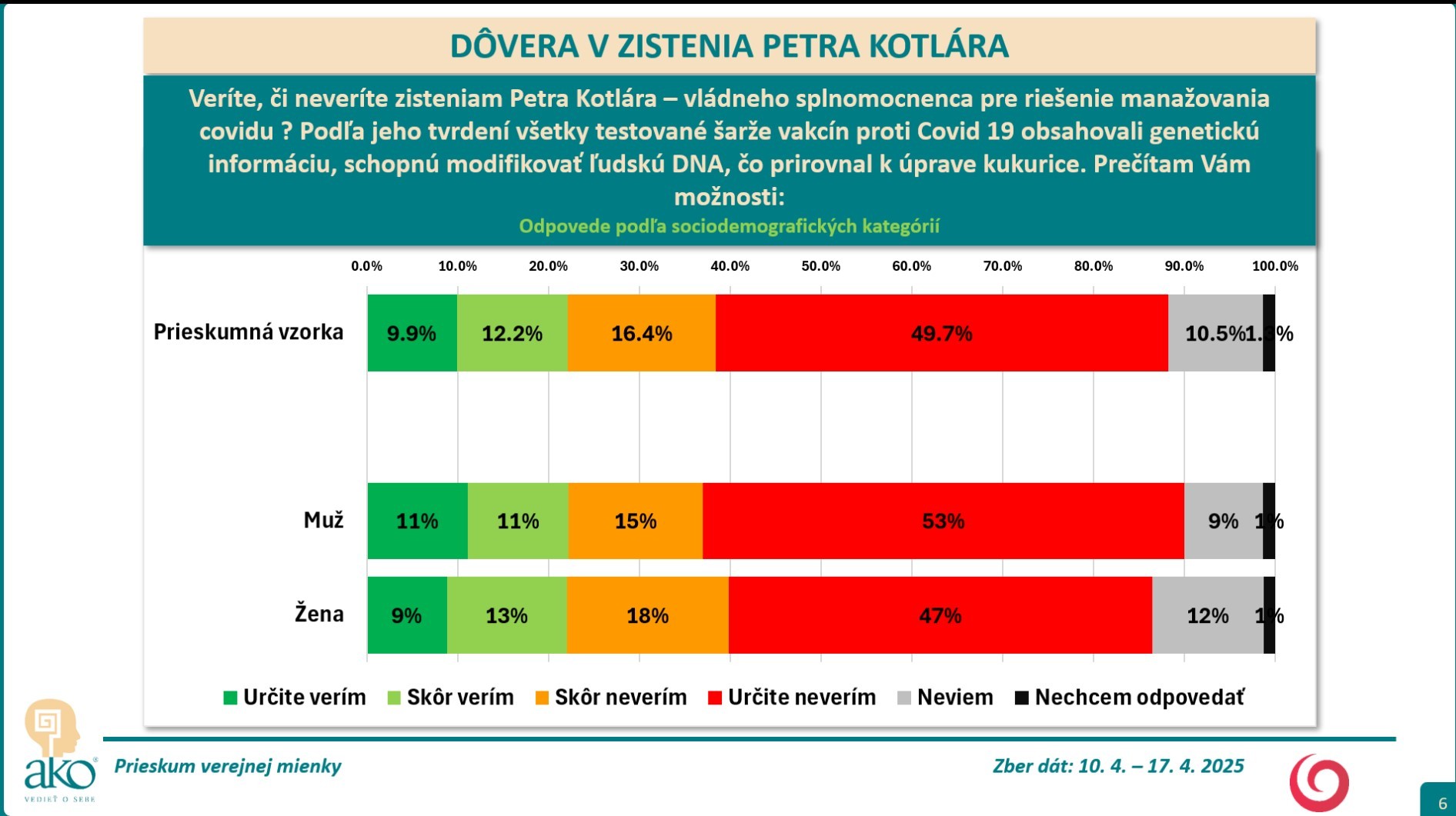 Prieskum Kotlar dovera 1